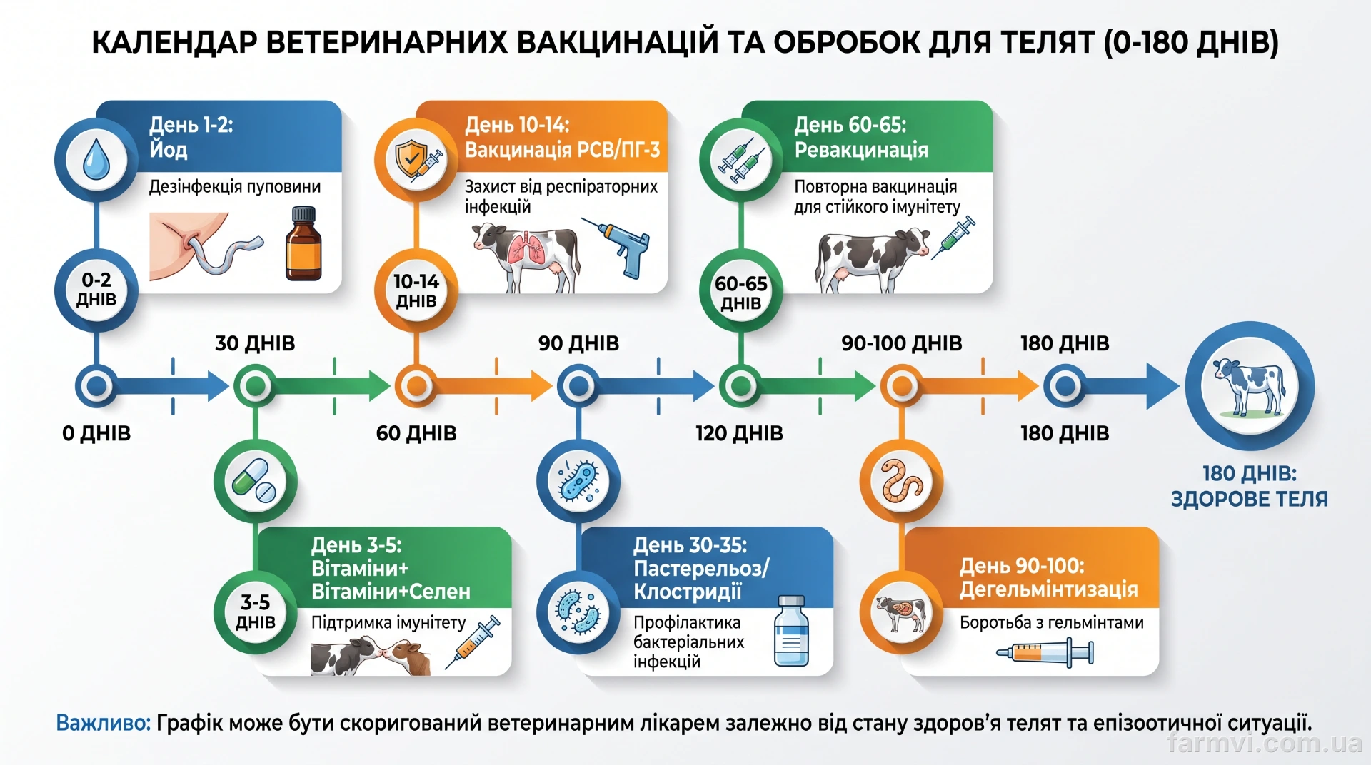 Календар обов'язкових ветеринарних щеплень і обробок молодняку